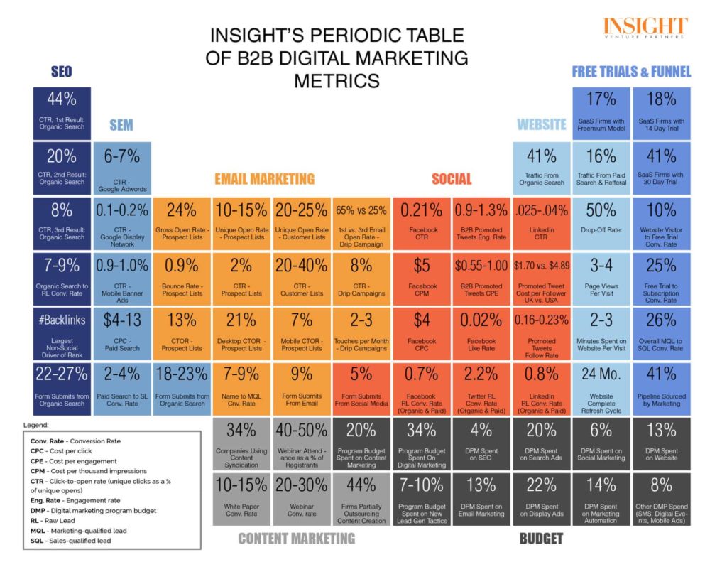 Periodic Table of Digital Marketing