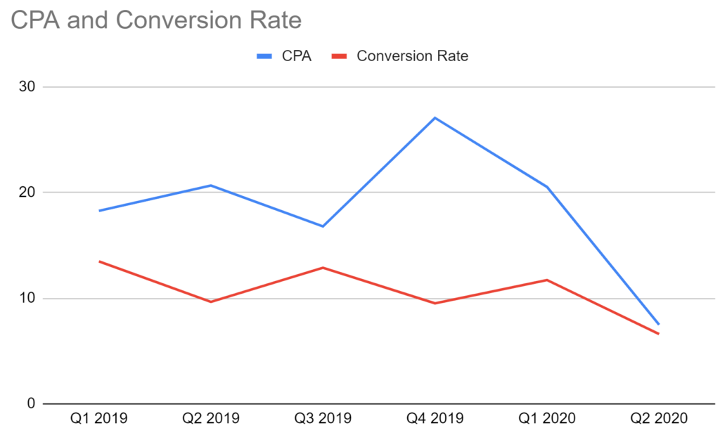 CPA and Conversion Rates