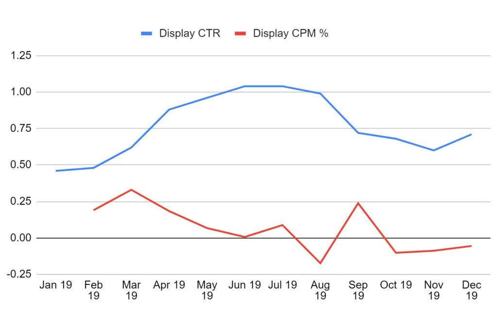 Display CPM and CTR 2019 CBC