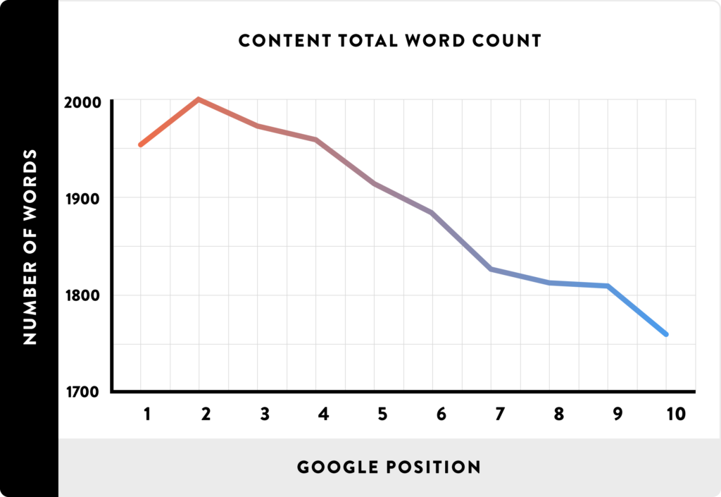 SEO content length graph example