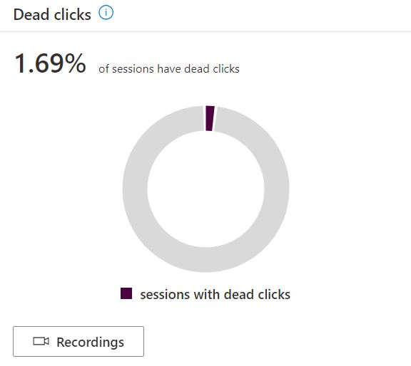 Dead Clicks Percentage