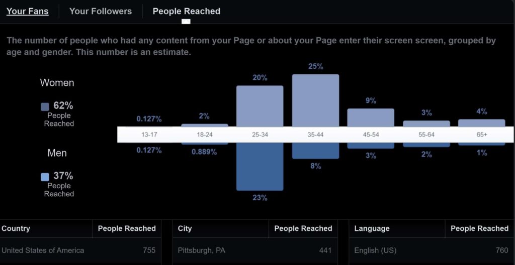 Facebook Insights User Analysis