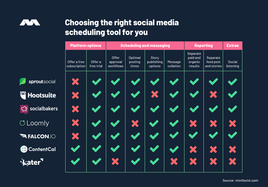 The Importance of Using Social Media Scheduling Platforms