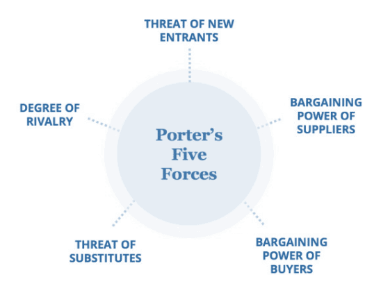 what are porters five forces