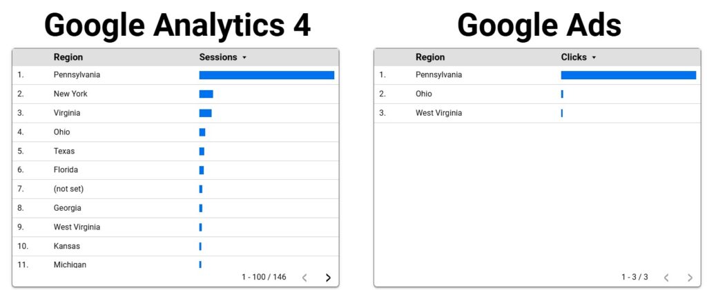 Google Ads and Google Analytics location discrepancies