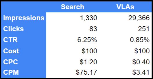 Vehicle Listing Ads - Google VLA vs Search Ads Chart Comparison at 100 spend