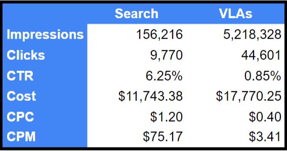 Vehicle Listing Ads - Google VLA vs Search Ads Chart Comparison