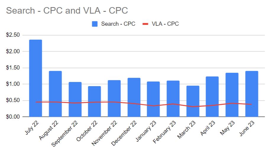 Vehicle Listing Ads - VLAs Cost Per Click Comparison
