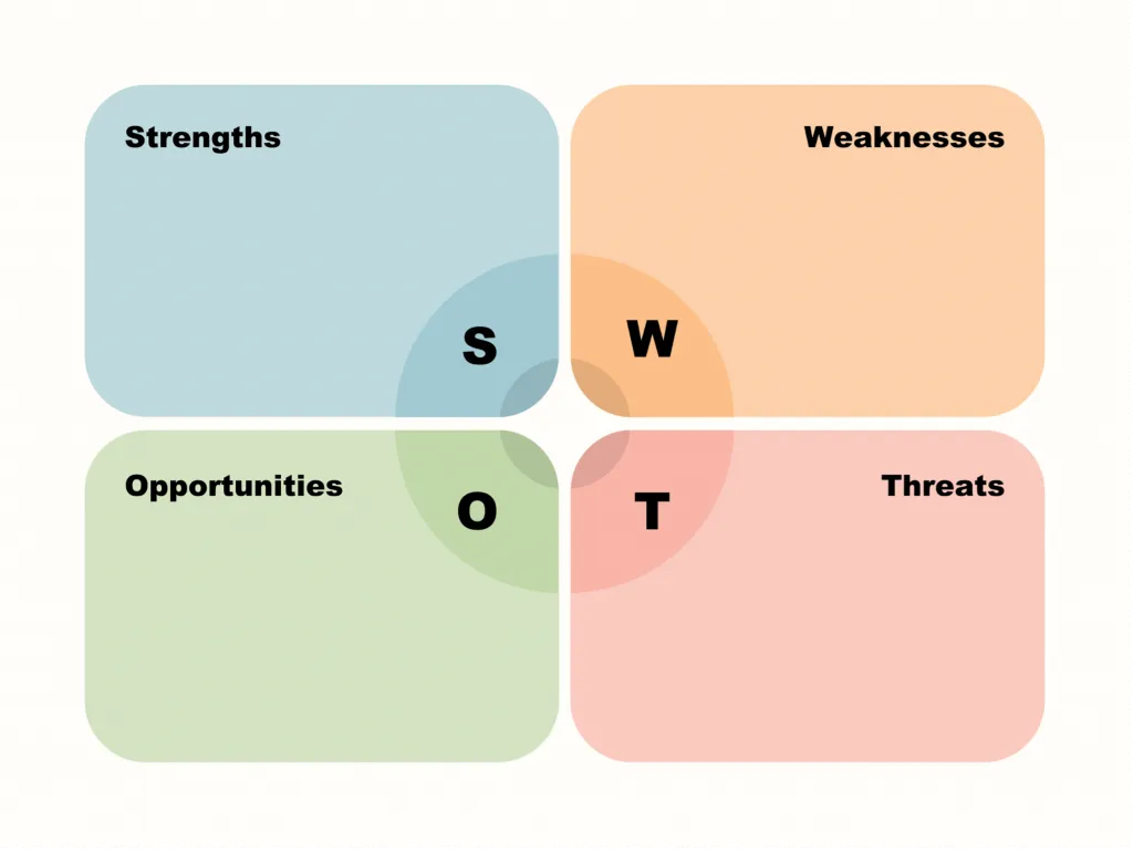 SWOT Analysis Chart for competitor research - Strengths, Weaknesses, Opportunities, and Threats