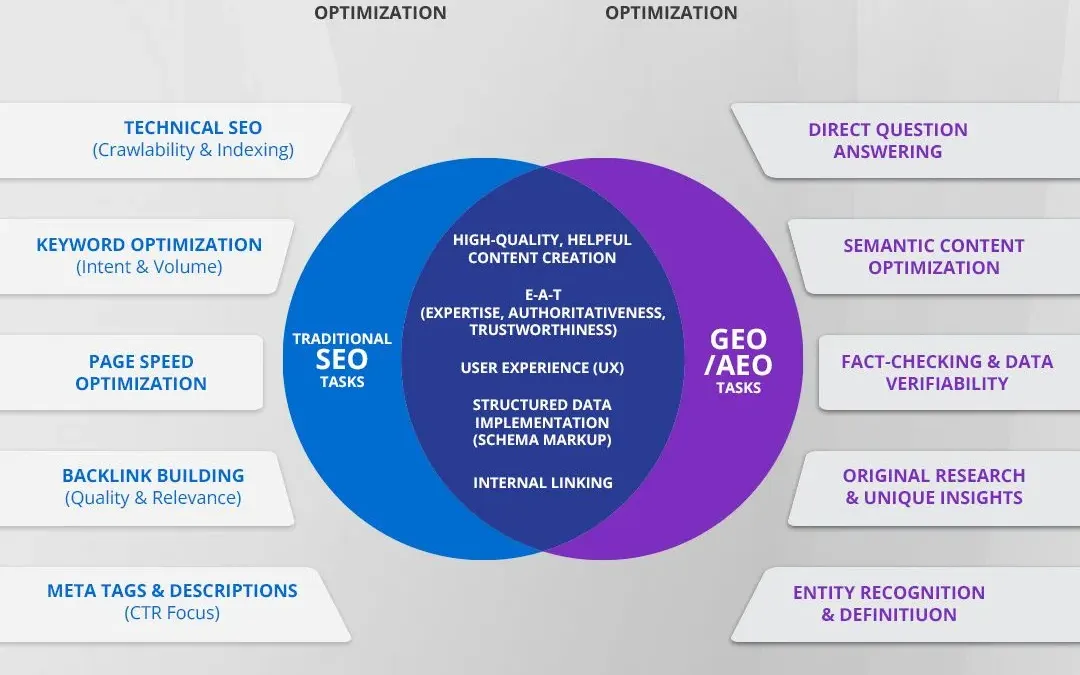 Tailoring Your SEO Strategy for AI Optimization: A Practical Guide for Implementing an AEO Strategy