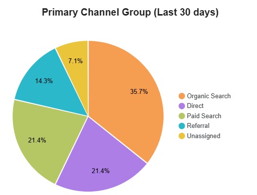 Screenshot showing nearly 36% of traffic coming from organic search