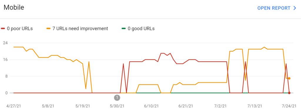 core web vitals